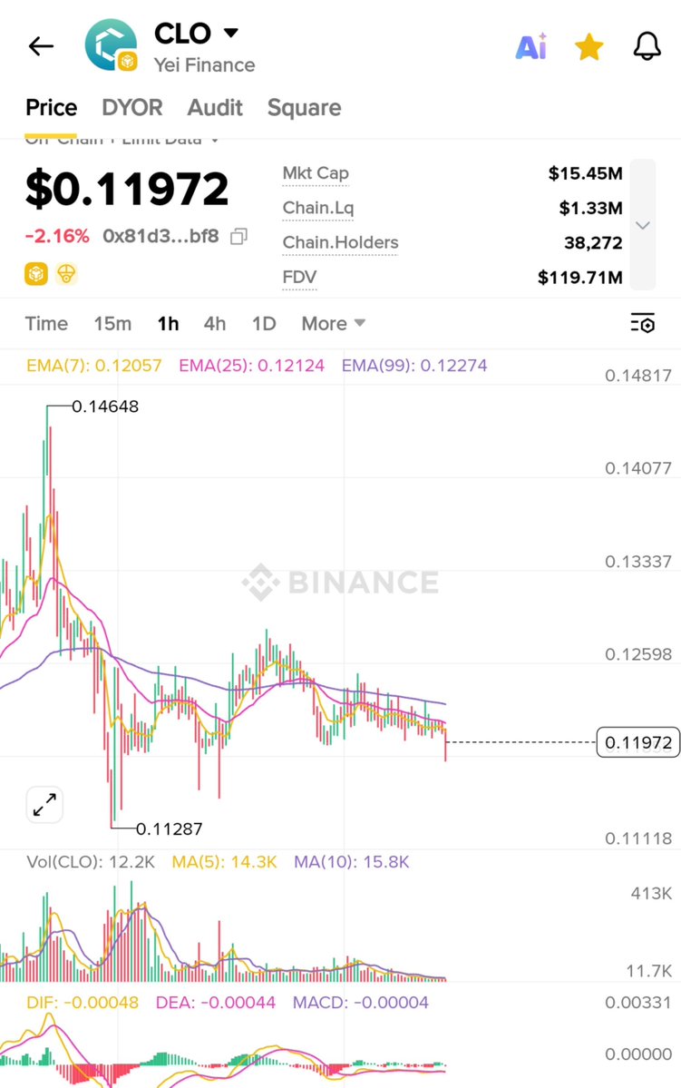 apexvoid10's tweet photo. If $CLO holds above 0.1 then it will go to the moon 🚀🐋 https://t.co/bnjw15x0AA