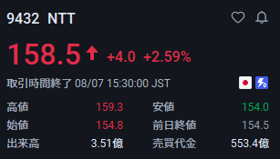 tomorotenn's tweet photo. 一度だけ言っておく。
必ず 8月 11日までに買ってください。

🏅NTT（9432）
現値：158円
予測最高値：225円。

まだ“ボロ株”だと思ってる人、多い。
でもこういう銘柄は、
空気が変わった瞬間に一気に飛ぶ。

本当に化ける銘柄は、
みんながまだ静かなうちに仕込む。 https://t.co/fcOxUMZrZH