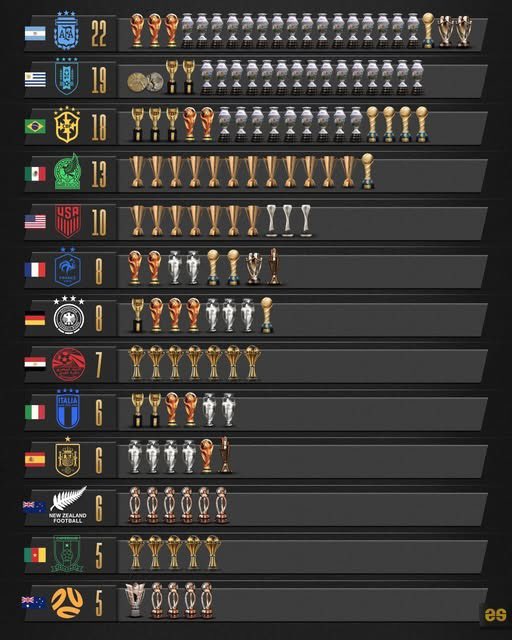 _CBD_2's tweet photo. @oilersjayscan @CANMNT_Official Mexico is the biggest winner here. Sure, we might not be top 8, but historically we re easily top 10. Most Gold Cup titles while your tiny team only has one. We ve got 1 Confederations Cup, 2 Olympic medals, and 2 U-17 World Cups. Your tiny team hasn't even played a single final. https://t.co/75HAu7rJ8q