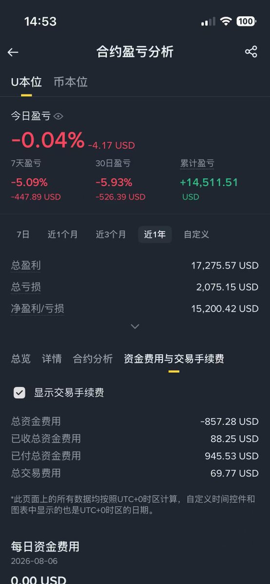 fg373673's tweet photo. 你以为频繁开单是因为上瘾？
别逗了。
说白了就一个字——穷。
等等，我不是在骂人。这是大实话。
你手里就几万U，看着K线一天蹦跶几百个点，你让他空仓干看着？
不可能。
在他眼里，每一根上下乱窜的蜡烛，都是一次翻身的机会。因为他心里太清楚了：错过这一波，可能又要多熬好几个月。
那些“少动、多等、做长线”的道理，是谁听的？是有本金的人听的。
几十万、几百万U的人，可以慢慢等复利，可以忍回撤，错过几波行情都不疼不痒。
但你呢？本金就那点，时间成本高得要命，生活也不会给你那么多耐心。
等三年赚一倍？听起来稳。可这三年你可能已经错过了两轮大行情，中间万一急用钱，还得割肉离场。
币圈哪有那么多确定的事？
不动，怕错过。
一动，怕做错。
散户不是不想稳定盈利——是想先把本金做大。
只有本金上来了，你才有资格谈节奏、谈仓位管理。
所以很多人嘴上天天讲胜率，心里算的全是赔率：
这一把对了，顶前面十把小赚。
抓住一次大的，少走好几年弯路。
这个思路有问题吗？没有。
问题是什么？
问题是，大多数人——
既没等到那一把，也没控制好前面那十把。
结果就变成了：
频繁开单、毫无逻辑、不止损、乱止盈。
亏了就说市场针对你。
其实市场根本不知道你是谁。
你只是用赌的方式，在做交易。
说清楚一点：频繁交易本身没错。
小资金本来就得多试错，才有机会滚大。
但前提是——你得清清楚楚地知道：
为什么开这一单，为什么平这一单。
如果你现在也卡在这种状态里——
不敢空仓，总做错，想搏又怕输——
那就先停下来。
别急着翻本。先把两件事练扎实：
止盈怎么拿，止损怎么砍。
市场从来不缺机会。
缺的是，你有没有本事活到抓住那一次。