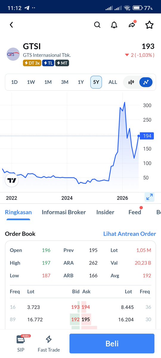 Anggiprist's tweet photo. jemur jual kepagian, malah ditinggal terbang, chart saham tidur baru bangun emang liar banget #AplikasiAjaib #GTSI #Trader #StockMarket https://t.co/CmfpuIjImc