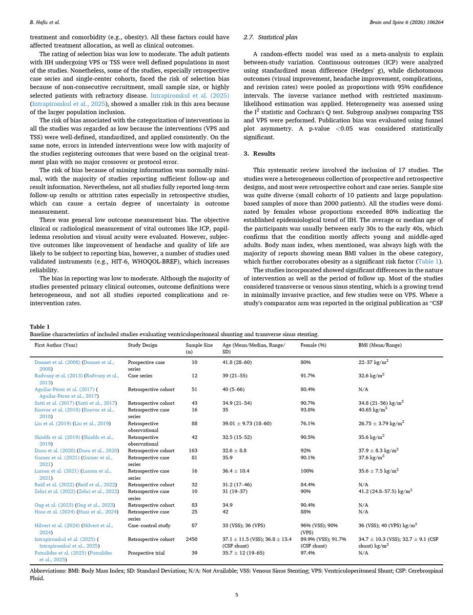 badr_hafiz_'s tweet photo. I’m pleased to share our latest publication in Brain and Spine Journal
@BrainSpineJ @EANSonline50 

“Ventriculoperitoneal Shunt versus Transverse Sinus Stenting in Idiopathic Intracranial Hypertension: A Systematic Review and Meta-Analysis” 

🔗 Article Link: https://t.co/J6aUb4Kgty

🔹 In this systematic review and meta-analysis, we compared ventriculoperitoneal shunting (VPS) and transverse sinus stenting (TSS) for the surgical management of idiopathic intracranial hypertension (IIH), synthesizing evidence from 17 studies evaluating clinical outcomes, complications, and revision rates. 

🔹 Key findings:
• Both VPS and TSS demonstrated comparable improvements in visual outcomes and headache relief.
• TSS achieved significant reductions in intracranial pressure, although direct comparison with VPS was limited by available data.
• Revision rates were numerically lower with TSS, suggesting potential durability benefits, though without statistical significance.
• Overall complication rates were low, and differences should be interpreted cautiously given variations in reporting across studies.
• Treatment decisions should be individualized, taking into account patient characteristics, venous anatomy, and multidisciplinary expertise.

Special thanks to our mentors Dr. @drmaref and Dr. Mohammed Binmahfoodh for their continuous  support throughout this project. 

@alaanabil2 
@WaseemTh_ 
@Tala_AlSindi 
@Sciencedirect 
@ElsevierConnect 

#BrainAndSpine #EANS #EUROSPINE #Neurosurgery #Neuroscience #IdiopathicIntracranialHypertension #IIH #SystematicReview #MetaAnalysis #Neurovascular #Endovascular #VentriculoperitonealShunt #VenousSinusStenting #TransverseSinusStenting 
#Elsevier