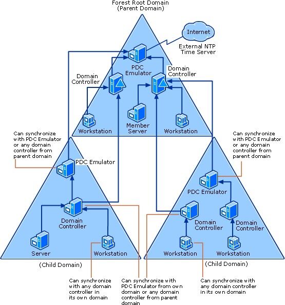 ITConnect_fr's tweet photo. Comment s’assurer que tout est configuré ? 🤔
👉 La synchronisation NTP de l’heure est un élément clé au sein d’un domaine Active Directory.
La vidéo YouTube : https://t.co/hcTrHBdxGg
Et l’article : https://t.co/YxKUAIWHhy
#AD #NTP #Windows https://t.co/fOu6IzV9LR