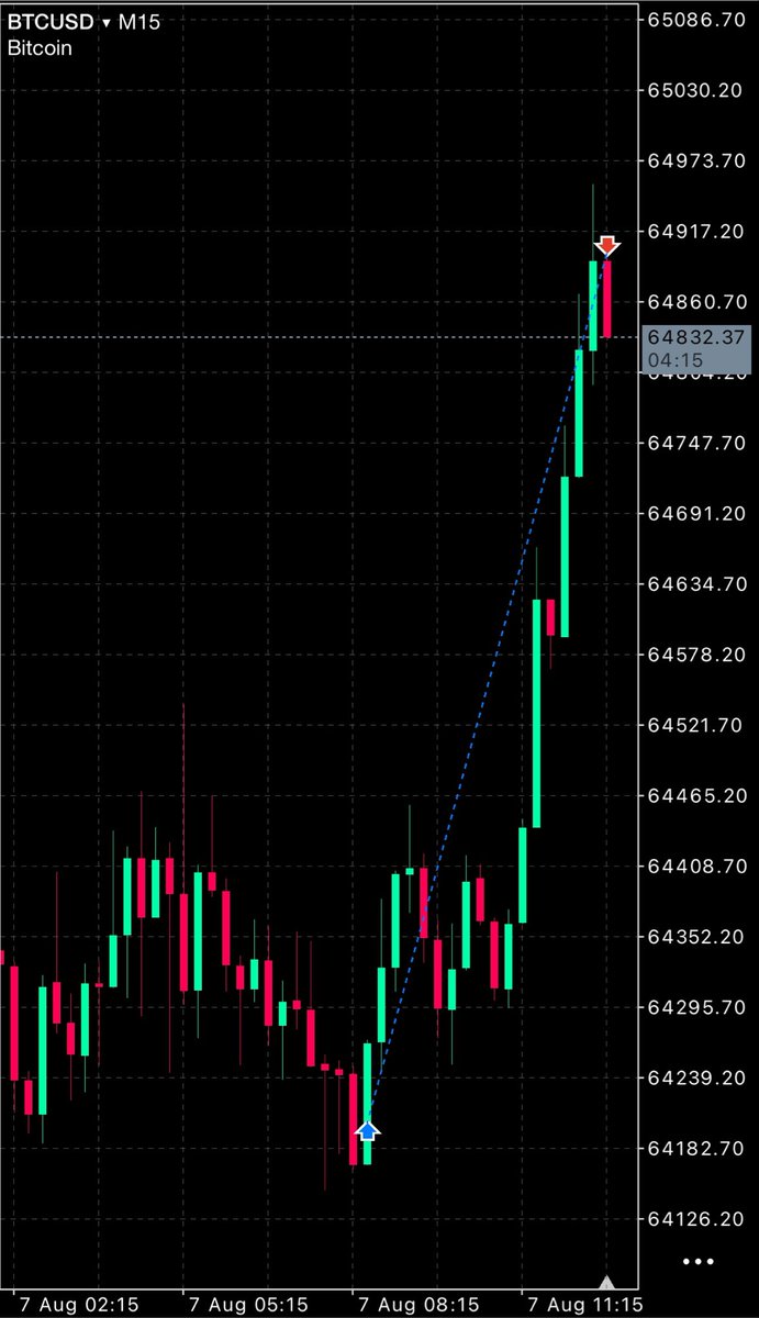 Axiom_20's tweet photo. bitcoin:native | Long | Take-Profit

Entered this long on Bitcoin, resulted in a zero drawdown trade. Closed it a bit early because I wanted to secure profits, but for those wondering it touched my blue line and rejected. Onto the next one.

$ETH #Bitcoin #Trading https://t.co/xC8MHIiXmR