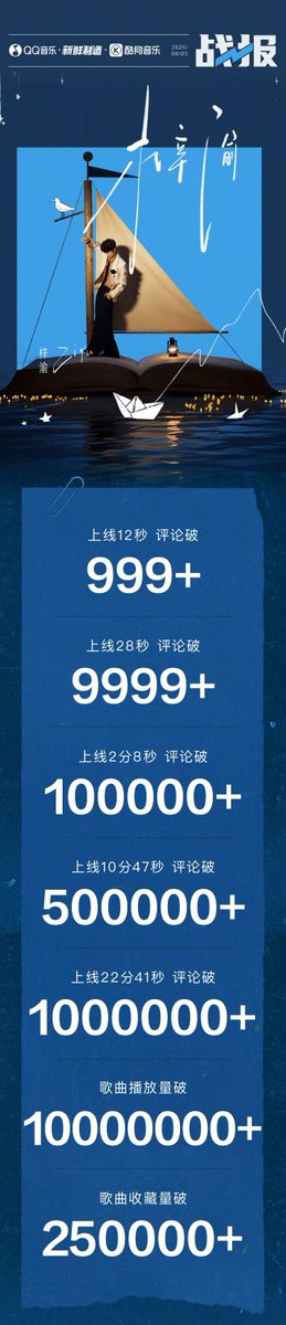 ZiYuOfficialFC's tweet photo. 72-HOUR REPORT FOR “A FISH SWIMMING ASHORE”

ZiYu’s first pre-release single from his self-titled album 
“ZiYu” has achieved an impressive series of milestones across QQ Music and KuGou Music!

🎧 QQ Music
🔥 999+ comments within 12 seconds 🔥 9,999+ comments within 28 seconds 🔥 100,000+ comments within 2 min 8 sec 🔥 500,000+ comments within 10 min 47 sec 🔥 1,000,000+ comments within 22 min 41 sec 🔥 10,000,000+ plays 🔥 250,000+ saves

🏆 TOP 1 — Peak Trend Chart Daily 🏆 TOP 1 — New Songs Chart 🏆 TOP 1 — Music Index Chart 🏆 TOP 1 — Comment Popularity Chart 🏆 TOP 1 — Currently Listening Heat Chart 🏆 TOP 1 — QQ Music Hot Search 🏆 TOP 1 — Rising Chart 🏆 TOP 1 — Hot Songs Chart 🏆 TOP 1 — Popularity Index Chart 🏆 TOP 1 — Mainland Chart 🏆 TOP 1 — Tencent Music YOUNI Chart Weekly & Daily

🎶 KuGou Music
🔥 TOP 2 — Rising Chart 🔥 TOP 2 — Starlight Chart 🔥 TOP 2 — 80s Hot Songs Chart 🔥 TOP 3 — Mainland Chart

💙Keep streaming “A Fish Swimming Ashore” and join ZiYu on this journey toward new shores! 🐟🌊

#ZIYU #梓渝
