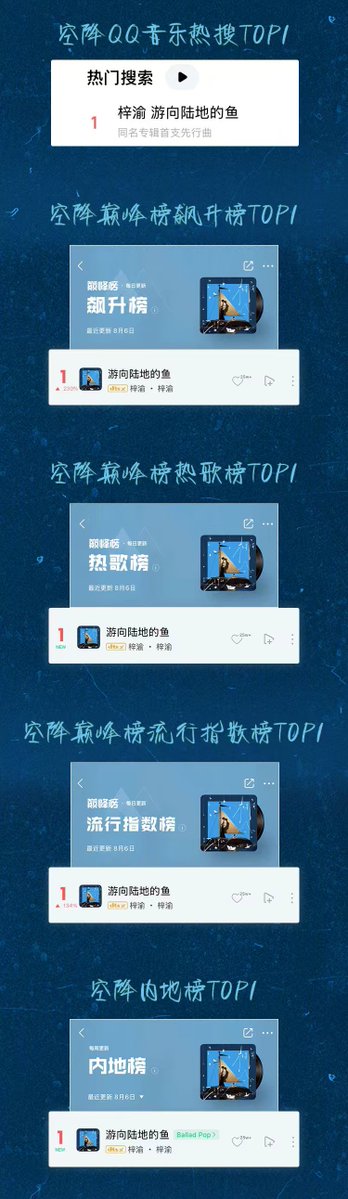 ZiYuOfficialFC's tweet photo. 72-HOUR REPORT FOR “A FISH SWIMMING ASHORE”

ZiYu’s first pre-release single from his self-titled album 
“ZiYu” has achieved an impressive series of milestones across QQ Music and KuGou Music!

🎧 QQ Music
🔥 999+ comments within 12 seconds 🔥 9,999+ comments within 28 seconds 🔥 100,000+ comments within 2 min 8 sec 🔥 500,000+ comments within 10 min 47 sec 🔥 1,000,000+ comments within 22 min 41 sec 🔥 10,000,000+ plays 🔥 250,000+ saves

🏆 TOP 1 — Peak Trend Chart Daily 🏆 TOP 1 — New Songs Chart 🏆 TOP 1 — Music Index Chart 🏆 TOP 1 — Comment Popularity Chart 🏆 TOP 1 — Currently Listening Heat Chart 🏆 TOP 1 — QQ Music Hot Search 🏆 TOP 1 — Rising Chart 🏆 TOP 1 — Hot Songs Chart 🏆 TOP 1 — Popularity Index Chart 🏆 TOP 1 — Mainland Chart 🏆 TOP 1 — Tencent Music YOUNI Chart Weekly & Daily

🎶 KuGou Music
🔥 TOP 2 — Rising Chart 🔥 TOP 2 — Starlight Chart 🔥 TOP 2 — 80s Hot Songs Chart 🔥 TOP 3 — Mainland Chart

💙Keep streaming “A Fish Swimming Ashore” and join ZiYu on this journey toward new shores! 🐟🌊

#ZIYU #梓渝
