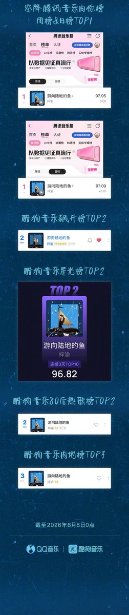 ZiYuOfficialFC's tweet photo. 72-HOUR REPORT FOR “A FISH SWIMMING ASHORE”

ZiYu’s first pre-release single from his self-titled album 
“ZiYu” has achieved an impressive series of milestones across QQ Music and KuGou Music!

🎧 QQ Music
🔥 999+ comments within 12 seconds 🔥 9,999+ comments within 28 seconds 🔥 100,000+ comments within 2 min 8 sec 🔥 500,000+ comments within 10 min 47 sec 🔥 1,000,000+ comments within 22 min 41 sec 🔥 10,000,000+ plays 🔥 250,000+ saves

🏆 TOP 1 — Peak Trend Chart Daily 🏆 TOP 1 — New Songs Chart 🏆 TOP 1 — Music Index Chart 🏆 TOP 1 — Comment Popularity Chart 🏆 TOP 1 — Currently Listening Heat Chart 🏆 TOP 1 — QQ Music Hot Search 🏆 TOP 1 — Rising Chart 🏆 TOP 1 — Hot Songs Chart 🏆 TOP 1 — Popularity Index Chart 🏆 TOP 1 — Mainland Chart 🏆 TOP 1 — Tencent Music YOUNI Chart Weekly & Daily

🎶 KuGou Music
🔥 TOP 2 — Rising Chart 🔥 TOP 2 — Starlight Chart 🔥 TOP 2 — 80s Hot Songs Chart 🔥 TOP 3 — Mainland Chart

💙Keep streaming “A Fish Swimming Ashore” and join ZiYu on this journey toward new shores! 🐟🌊

#ZIYU #梓渝