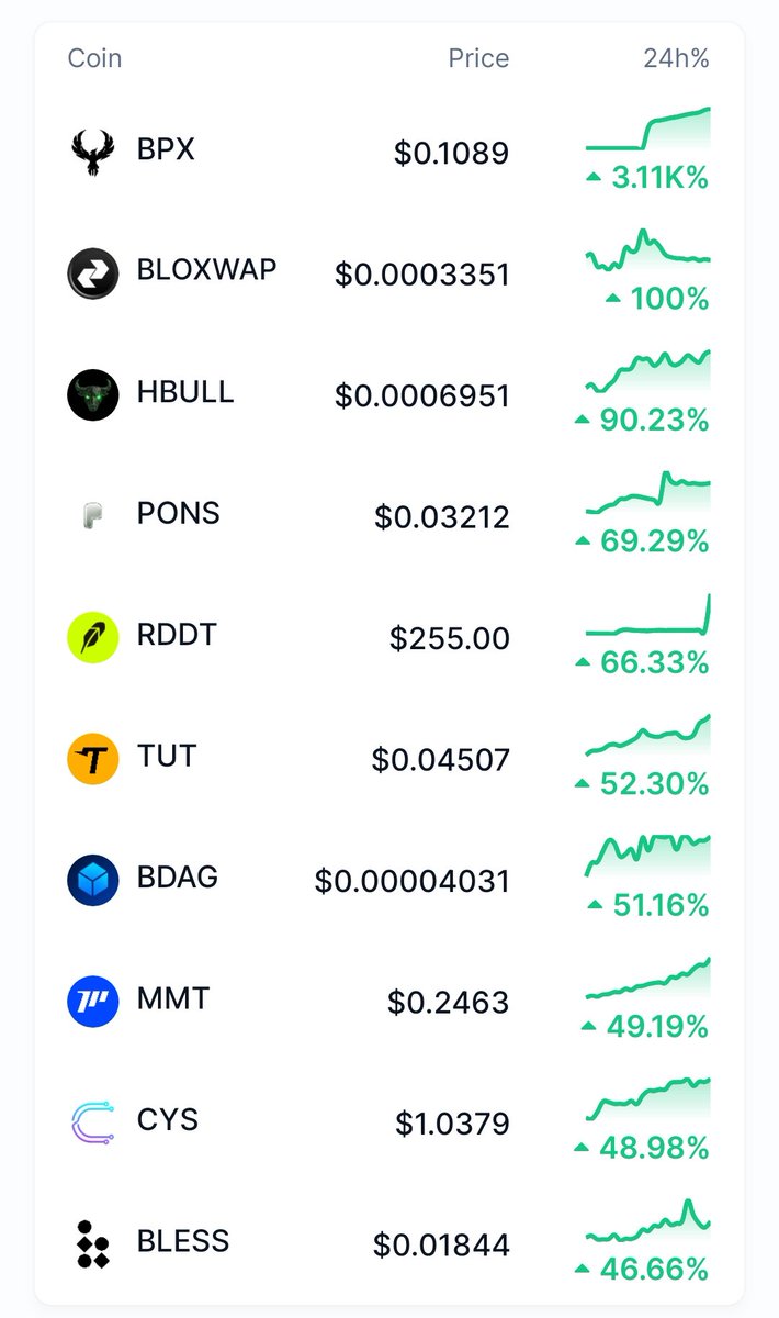 Wiseman_505's tweet photo. CRYPTO TOP GAINERS 
AND TRENDING COINS  
(1st Batch - 8/8)
 
1. Black Phoenix, $BPX, @OfficialBPX 
2. Bloxwap, $BLOXWAP, @bloxwap
3. Hyper Bull, $HBULL, @HyperBullSol 
4. Pons, $PONS, @ponsdotfamily
5. Reddit $RDDT, @reddit 
6. Tutorial, $TUT, @tutorialtoken 
7. BlockDAG Network, $BDAG, @blockdagnetwork
8. Momentum, $MMT, @MMTFinance
9. Cysic, $CYS, @cysic_xyz
10. Bless, $BLESS, @theblessnetwork

And major coins..
$BTC $ETH $SOL $BNB $AVAX $HYPE $USDT $USDC $XRP $ADA $ARB $UNI

Check out all projects through their Ticker and X pages and do your own research. 
Compiled by @Wiseman_505