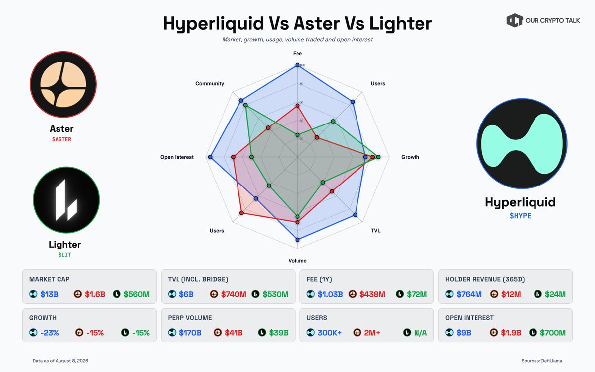 ourcryptotalk's tweet photo. Perp DEXs were the cleanest trade of the past one year.

They have real fees, revenue and usage.

Hyperliquid, Aster and Lighter actually shipped it big.

$HYPE : +113%
$ASTER : -13%
$LIT : -5%

(In 2026)

We ran every number to check which is the best bet from here👇

1️⃣ What you're actually buying

Hyperliquid is a chain. Its own L1, own order book, own matching engine, all onchain. You're buying the toll booth for onchain derivatives.

Aster is a multichain venue. BNB, ETH, Solana, Arbitrum, up to 1001x leverage, stock perps, hidden orders, backed by the BNB orbit. You're buying reach and features.

Lighter is a zk-rollup. Every match, margin check and liquidation is proven with a ZK-SNARK and settled to Ethereum. Zero fees for retail. You're buying trust-minimized execution.

Own the rails vs own the reach vs own the proof.

2️⃣ Volume (Hyperliquid, not close)

30d derivatives volume:

> HYPE: $198.4B
> ASTER: $40.0B
> LIT: $33.8B

Among the three, Hyperliquid is 72.9% of the flow. Aster 14.7%. Lighter 12.4%.

I don't think it takes a genius to realise who the leader is in terms of usage right now.

3️⃣ The fee take (the most important line on the board)

Now watch what that volume actually earns.

30d fees:

> HYPE: $48.3M
> ASTER: $4.4M
> LIT: $2.5M

Hyperliquid does 72.9% of the volume but 87.6% of the fees. It charges materially more per dollar traded.

Lighter does 12.4% of the volume and 4.5% of the fees. Zero retail fees is the whole pitch, and it shows up right here.

4️⃣ Usage (read this one carefully)

> HYPE: 300K+ active traders, mostly organic
> ASTER: 2M+ wallets, heavily farm-driven
> LIT: not cleanly tracked

Aster owns the biggest user number and the softest one. A lot of it is airdrop farmers recycling capital.

Hyperliquid's base is smaller but it's real professional flow.

Lighter doesn't publish clean active users (or at least we couldn't find, if you have a source, please comment).

Aster's early rise and shooting to the moon got it the number of wallets, but as volume shows - they didn't really hold.

Open interest tells the truer story 🤷 :

> HYPE: $9B
> ASTER: $1.9B
> LIT: $700M

5️⃣ Who actually pays holders

This is where it splits hard.

Holder revenue, trailing year:

> HYPE: $765M
> LIT: $24M
> ASTER: $12M

Hyperliquid returns more to holders in a single year ($765M) than Lighter's entire market cap ($581M).

That just goes to show the gap in terms of usage and volume that Hyperliquid has created.

6️⃣ Price and what you pay for it

As an investor, this is what is important. Yes, hyperliquid leads all stats but what Hyperliquid also leads is value.

Hyperliquid's fully diluted value is $51B, that's more than Solana.

How much more can it return is the question.

Have the early birds already gotten the worm?

Cheapest on fees: Lighter. Most expensive: Aster, which pays holders the least.

Volume per dollar of market cap (lower = more trading behind the token):

> LIT: 0.017
> ASTER: 0.040
> HYPE: 0.061

Lighter moves the most volume per dollar of mcap on the board. The market just hasn't paid up for it.

What I've seen on CT is a lot of strong personalities and people backing LIT and I do believe it is the most undervalued of the three right here (as the stats reflect too).

7️⃣ Dilution and the overhang

> HYPE: $12.05B mcap on $51.76B FDV
> ASTER: $1.61B mcap on $4.69B FDV
> LIT: $581M mcap on $2.32B FDV

This is where all three really make my head hurt. Their FDVs and proposed unlocks are huge and we can never be sure how much of it'll be absorbed on the unlock.

A massive massive headache IMO.

✦ What to expect going ahead

The tell is what each token is FOR.

> Hyperliquid is a claim on a working, cash-returning near-monopoly. The risk is the price already knows.

> Lighter is the value play: cheapest on fees, most volume per dollar, but tiny holder revenue and a fat FDV overhang. It has to convert usage into accrual.
> Aster is the momentum play: huge wallet count, aggressive features, but soft real usage, no tracked revenue, and the richest multiple of the three. It has to prove the flow is real.

Which out of these are you holding or planning to buy now? 🤔