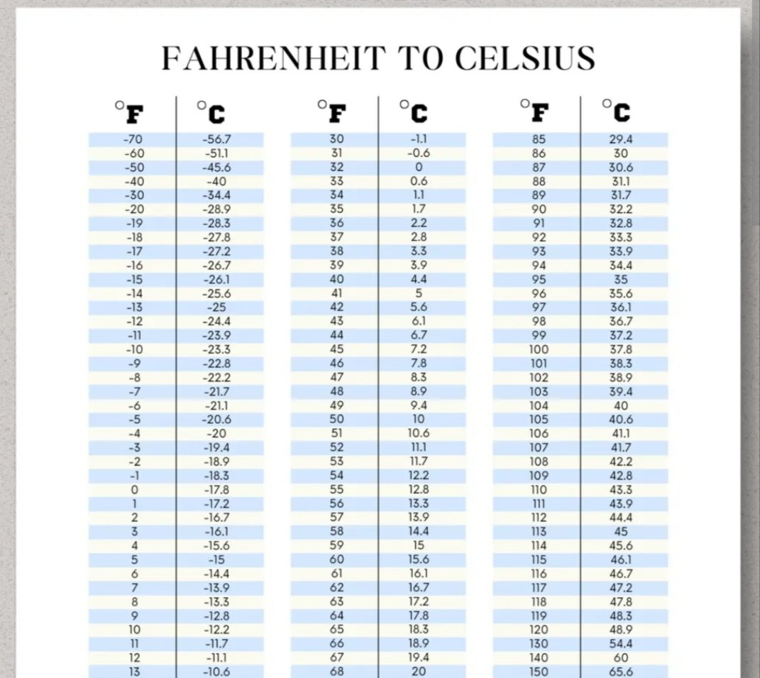 dogan145381's tweet photo. @By_Tugba_ Aşağıdaki tablo Celsius ve fahrenheit karşılaştırma tablosudur.
Yani 86 derece fahrenheit eşdeğer 30 derece Celsius. https://t.co/uVdykBWWl9