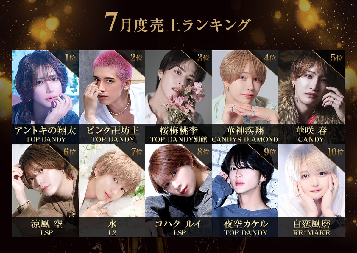 groupdandy's tweet photo. 👑7月度グループ売上ランキング👑
1.アントキの翔太 / TOP DANDY
2.ピンク卍坊主 / TOP DANDY
3.桜梅桃李 / TOP DANDY別館
4.華神疾翔 / CANDYS DIAMOND
5.華咲 春 / CANDY
6.涼風 空 / LSP
7.水 / L2
8.コハク ルイ / LSP
9.夜空カケル / TOP DANDY
10.白恋風磨 / RE:MAKE https://t.co/70LI1mLJBX