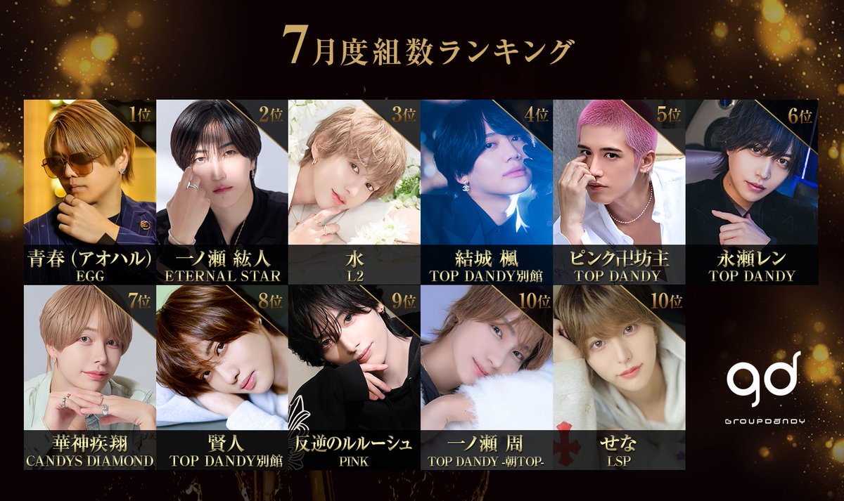 groupdandy's tweet photo. 👑7月度グループ組数ランキング👑
1.青春(アオハル) / EGG
2.一ノ瀬 紘人 / ETERNAL STAR
3.水 / L2
4.結城 楓 / TOP DANDY別館
5.ピンク卍坊主 / TOP DANDY
6.永瀬レン / TOP DANDY
7.華神疾翔 / CANDYS DIAMOND
8.賢人 / TOP DANDY別館
9.反逆のルルーシュ / PINK
10.一ノ瀬 周 / TOP DANDY -朝TOP-
10.せな / LSP