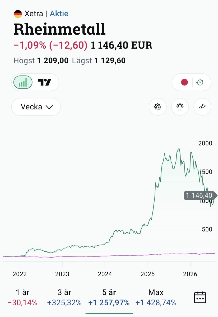 didrik_a's tweet photo. @ekonomigurun_ Att köpet hos rheinmetall inte gick igenom 2020 hade väl haft banklånen betalda om de gick sig väl https://t.co/4902H3RgxU