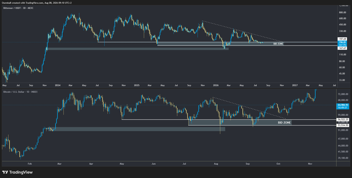 Osemka8's tweet photo. Bought some more bittensor:native 

Such lack of volatility has not been seen in this massive 2,5 year long range

This sideways screams strength to me, not weakness. Looking at this chart, and how long the range has been holding, brekdown into new lows holds little probability IMO so buying TAO sub $200 should be seen as a gift if you ask me