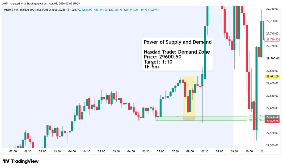 amarkettheory's tweet photo. 📊 NASDAQ 5M Trade

📍 Demand Zone: 29,600.50
🎯 Potential R:R: 1:10

The setup came from Supply &amp; Demand + Market Structure.

The target isn't the lesson.

The zone, reaction and risk plan are.

Would you take this setup? 👇

#NASDAQ #NQ #PriceAction https://t.co/02APBKQO4Y