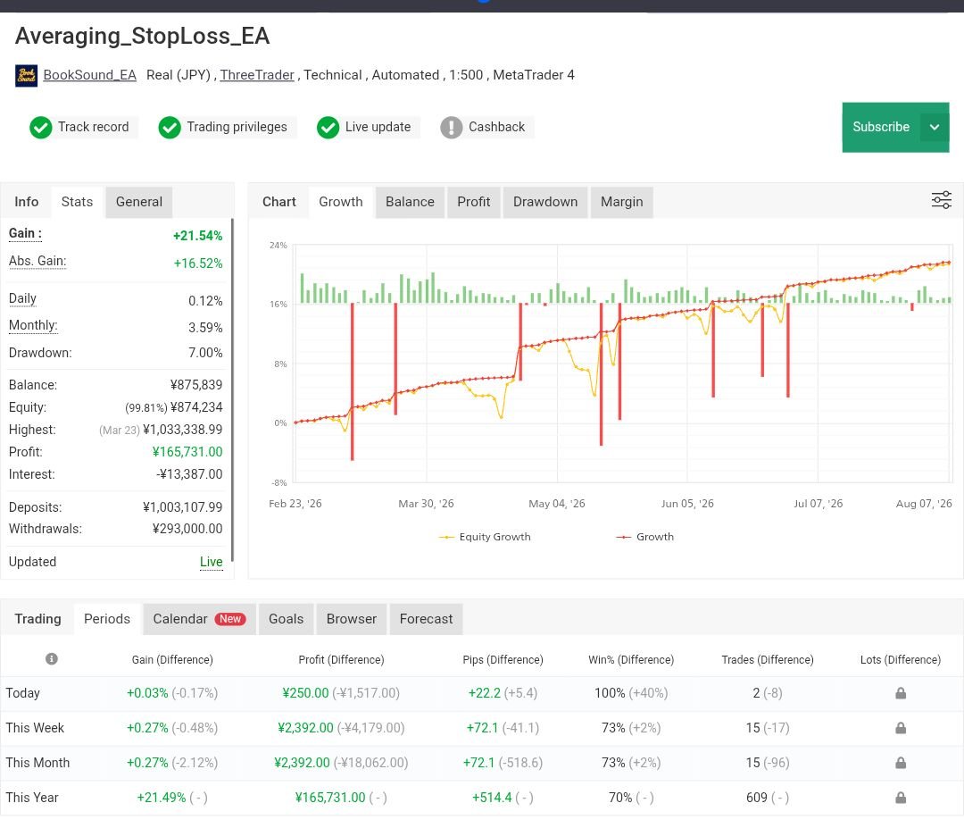 BookSound_EA's tweet photo. 【Averaging StopLoss EA】
Weekly Performance Report
August 3 - August 7, 2026
This Week: +0.27%
Total Return: +21.54%
Full details in pinned post.
Thank you for following this week's progress.
Have a great weekend!
#Forex #MQL5 #ExpertAdvisor https://t.co/YmIWZJ5PZ0