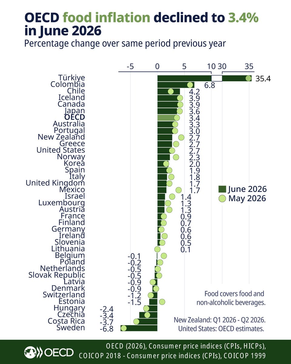 SinanSahinphd's tweet photo. OECD ülkelerinde gıda enflasyonu %3.4’e düşmüş. Türkiye’nin olağandışı enflasyonunu (%35.4) tabloda gösterebilmek için farklı ölçek kullanılmış. https://t.co/JgcEGqKPwX