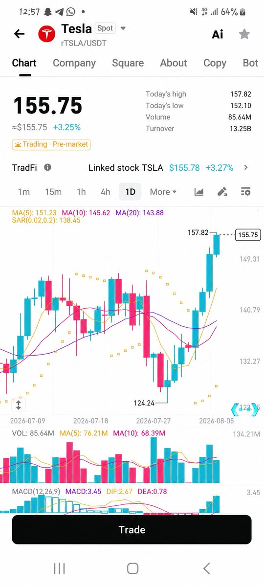 Kabiruabu74's tweet photo. 📈 LONG rTSLA

Entry: Breakout above resistance with strong volume.
TP: +5% / +10%
SL: 3% below entry.

Rationale: Strong momentum and bullish trend in TSLA. Waiting for confirmation.
Risk Disclaimer: Not financial advice. DYOR.

#BitgetStockAlphaChallenge #BitgetrToken #rTSLA https://t.co/6oC5nBXdZ1