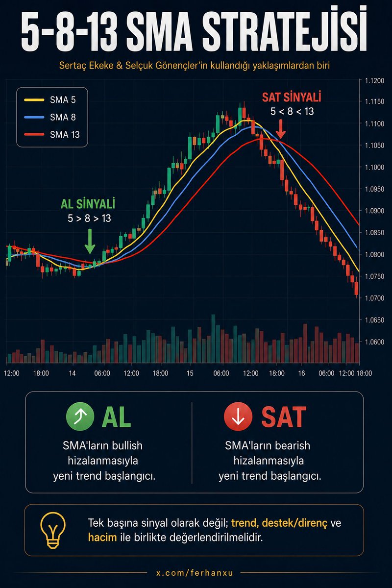 ferhanxu's tweet photo. 5-8-13 SMA STRATEJİSİ 📈
@SertacEkeke & @xtraderx_’in kullandığı yaklaşımlardan biri.
Basit, takip etmesi kolay ve özellikle trend takibinde dikkat çeken bir sistem.
#MovingAverage https://t.co/9hn1JojWfu