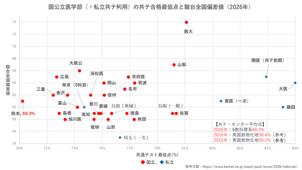 saijkuencom's tweet photo. 2026年の国公立医学部の共通テスト合格最低点と駿台全国偏差値の散布図です。判明分のみ。

・80%越えが阪大、佐賀、鳥取のみ。ほとんどが75%付近で、熊本なんて60%台。
・2010年頃は、「国公立医学部はセンター9割ないと厳しい」とか言われていましたが。。。その頃も最低点はこんなもんだった？
・共通テストが難しいから？とも思ったのですが、むしろ平均得点率は2026年より2010年のほうが低かった。
・学力上位層が非医学部に流れているとみるのが自然な気がする。
・私立医学部の値は参考までに。募集枠が少ないので高めに出ます。が、これらは昔と変わらない印象（80%台後半～）