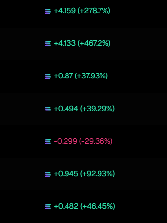 DanThatKid's tweet photo. Last night I only traded for 90 minutes -- I took 7 trades, and made 10+ SOL ($800 USD) while only risking 1-2 SOL ($70-$150) each trade.

This is nothing crazy at all, and very doable for anyone. 
Too many new traders have periods where they lose trade after trade, and their wins aren't covering their losses. In my personal opinion I believe it's because they're late to the party on every coin, or waiting to see if a KOL buys to see if it's good. There for resulting in them buying at $10K market cap or $20K then getting drilled more than half the time by 0 block bundlers that are already up a 3x-5x+ at the curve. Then overtime slowly chip down their balance to where they have to redeposit, and what I've noticed with new traders, is that they'll buy a coin above $5K-$10K market cap thinking it's good entry on the coin but then the moment they're down -15%-30% they sell for a loss because they're scared of losing too much then it either wicks off their sell or just simply rugs.

I want to remind all new traders, when you hit buy. Only put in what you're willing to lose, for example if you buy at $10K market cap & the coin gets nuked to $2.5K you lose -70% of whatever you put in if you hold it to zero. So your goal, as a low port new trader is being in before that point on any good coin & being in before the KOL's & the multi wallet bundles & building up your port a few Solana tokens at a time. I want you to look at it from a realistic perspective -- The average person in the US makes $80 a day, 5-6 days a week, and gets that money every 2-4 weeks, and it's taxed off rip -- They have to drive to work, wait in traffic, clock in, have a boss tell them what to do, be on time, drive home, and only have a few hours to themselves and family, and they can get fired at any time.

Here in memecoins you can make a limitless amount of money in way less time without risking so much capital/time, from anywhere in the world, with just an email to sign up on https://t.co/hjF38IIYWr -- Realistically you can start out every trading session with 3-5-10 SOL & make a months worth of work in just a few hours or less. There's traders & devs right now making 5 figs a DAY, even 6 figs+. So the opportunities are endless for all of us. Of course this game is rigged in some peoples favor but we all have the same pulse screen where we see every coin come out. Some people just put in way more money than others! You just got to try to be there before everyone else regardless, and not get farmed or vamped, or rugged lol.

Anyways, I might trade a little more going into the morning but I hope everyone has an amazing weekend.
I'm excited to write more posts in the future & share more of my trading journey to help inspire people to do the same because it's helped me❕🦾 -𝓓𝓪𝓷