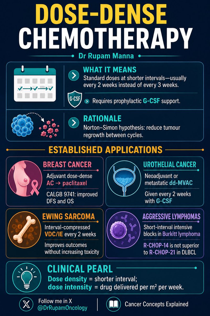 DrRupamOncology's tweet photo. Dose-dense chemotherapy means maintaining standard doses while shortening the interval—usually from every 3 weeks to every 2 weeks—with prophylactic G-CSF.

Key applications: breast cancer, urothelial cancer, Ewing sarcoma and selected aggressive lymphomas.

#MedicalOncology #Chemotherapy #BreastCancer #UrothelialCancer #EwingSarcoma #OncologyEducation