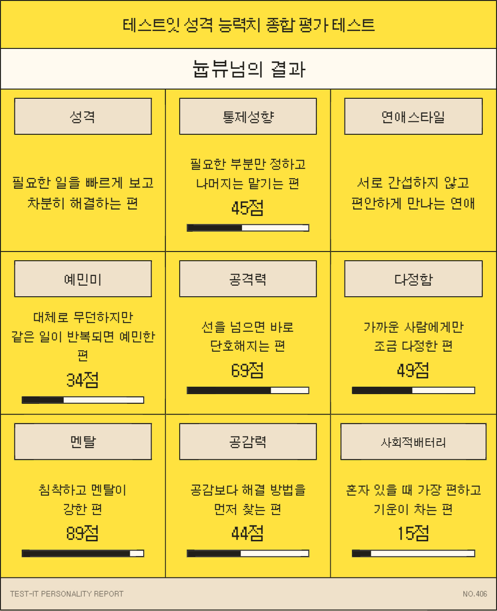 ydttn's tweet photo. @42gomtang 간단하게 끝난 테스트 같은데 이런 테스트들 결과는 항상 몬가 그럴싸하단 말이져..구다지 자신이 마음에 들지는 않아ㅏ;-; https://t.co/kg8ePy7xZ0
