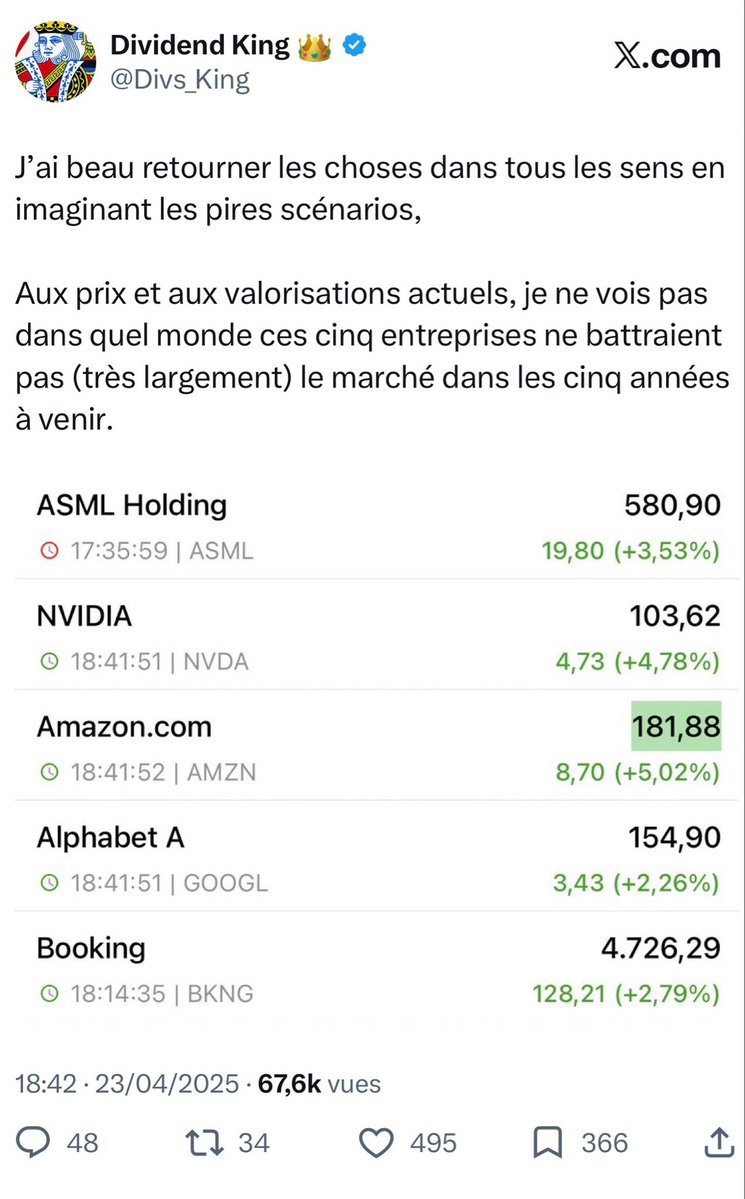 Divs_King's tweet photo. ASML cote à 1500€ aujourd’hui (+158%)
Nvidia cote à 223$ (+115%)
Amazon cote à 274$ (+50%)
Alphabet cote à 354$ (+128%)
Booking cote à 5350$ (+13%)

Performance S&P500🇺🇸 sur la période : +44%
Performance Nasdaq🇺🇸 sur la période : +59%
Performance CAC40🇫🇷 sur la période : +15%

Performance équipondérée des 5 actions sur la période : +93% 🏆

100 000€ placés à parts égales sur ces cinq entreprises le 23 avril 2025 (date du tweet cité) seraient devenus environ 193 100€ aujourd’hui, contre 159 700€ sur le Nasdaq, 144 300€ sur le S&P 500 et 115 000€ sur le CAC40.

Est-ce qu’il y avait besoin de partir sur des dossiers ultra spéculatifs pour générer une performance plus de deux fois supérieure à celle du marché ?

La réponse est non.

Est-ce qu’il y avait besoin d’être un génie pour voir que ces 5 dossiers de qualité étaient grandement décotés à l’époque ?

La réponse est toujours non.

Restez simple, achetez des actifs de qualité à des niveaux de valorisation corrects,

Et laissez le temps faire le reste.