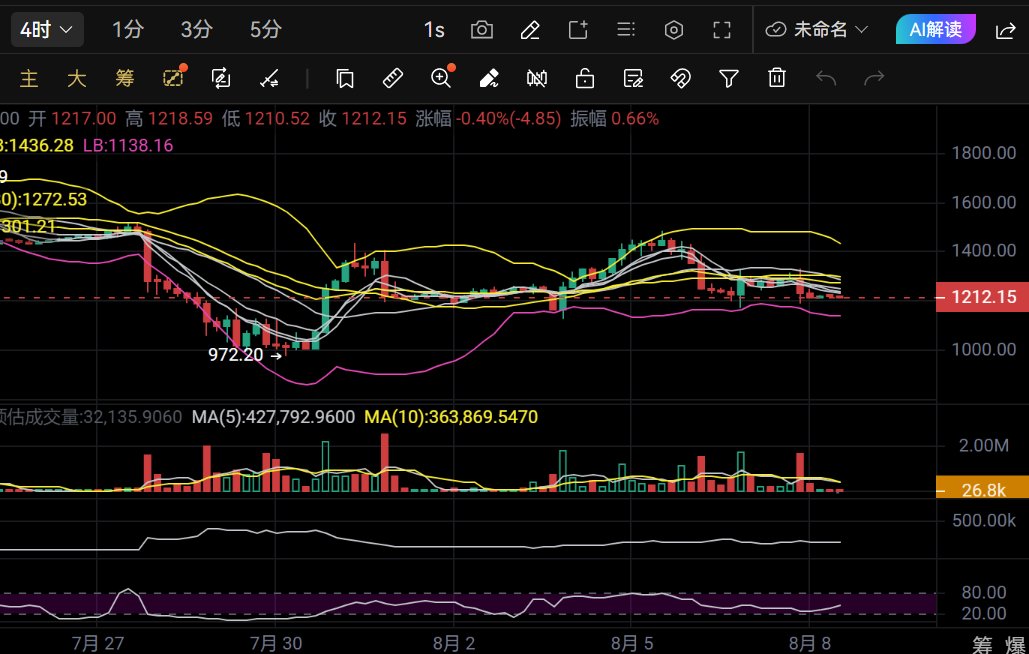 fg373673's tweet photo. $SNDK 整体前期大跌奠定弱势基调，目前只是超跌后的小幅修复反弹，没有增量资金进场扭转走势。

价格一直承压在布林中轨 1272 下方运行，这条位置压力很重，反弹到此处抛压会集中涌出。

盘面整体重心逐步走低，反弹没有持续拉升的动力，每一轮冲高都是合适的做空机会。 https://t.co/nTMdFcl4Pw