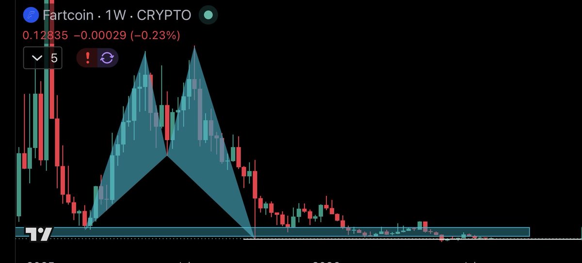 Blackrockedd's tweet photo. GM bros
$Fartcoin reclaiming 10/10 low as support
May-october sized harmonic M shape
🚀🚀🚀🚀 https://t.co/sgaqHAiru3