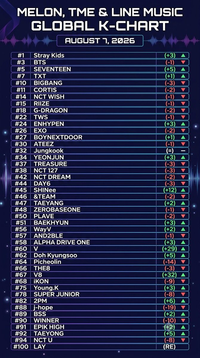 teamnyaSKIA's tweet photo. "Stray Kids menjadi boy group generasi ke-4 pertama dan satu-satunya yang berhasil meraih posisi #1 di Melon, TME, dan LINE MUSIC Global K-Chart. 🏆🔥"

Bangga banget sama SKZ 😭🔥 keren banget!! makasih STAY udah bareng-bareng sampai sejauh ini! 🤍
@Stray_Kids 🐯 https://t.co/N32rZqrMlU