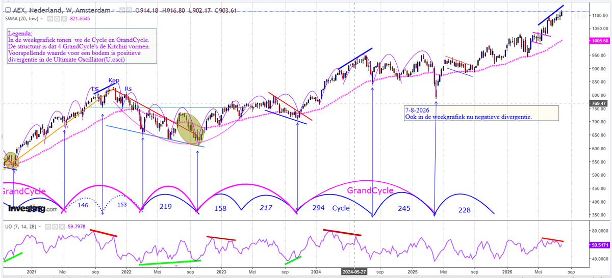 Beurscyclus's tweet photo. #AEX #DAX cyclische analyse 7-8-2026 https://t.co/vatWPE8GIc
