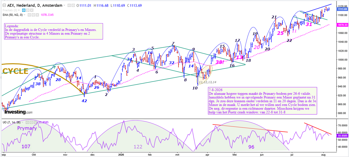 Beurscyclus's tweet photo. #AEX #DAX cyclische analyse 7-8-2026 https://t.co/vatWPE8GIc