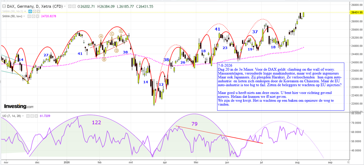 Beurscyclus's tweet photo. #AEX #DAX cyclische analyse 7-8-2026 https://t.co/vatWPE8GIc