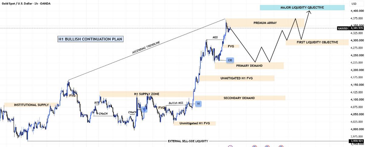 XAUUSD_Annette's tweet photo. #XAUUSD #GOLD

A more favorable trading opportunity lies in waiting for a controlled pullback rather than chasing the price higher.

The preferred strategy is to observe a confirmed reaction within the 4,200–4,225 range, followed by targeting key liquidity levels near 4,300, 4,375, and 4,400.
