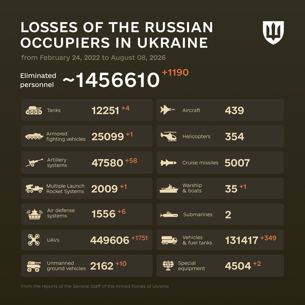 DefenceU's tweet photo. “He who has a why to live can bear almost any how.”
Friedrich Nietzsche

The combat losses of the enemy from February 24, 2022 to August 8, 2026. https://t.co/VfnyvBFlRE