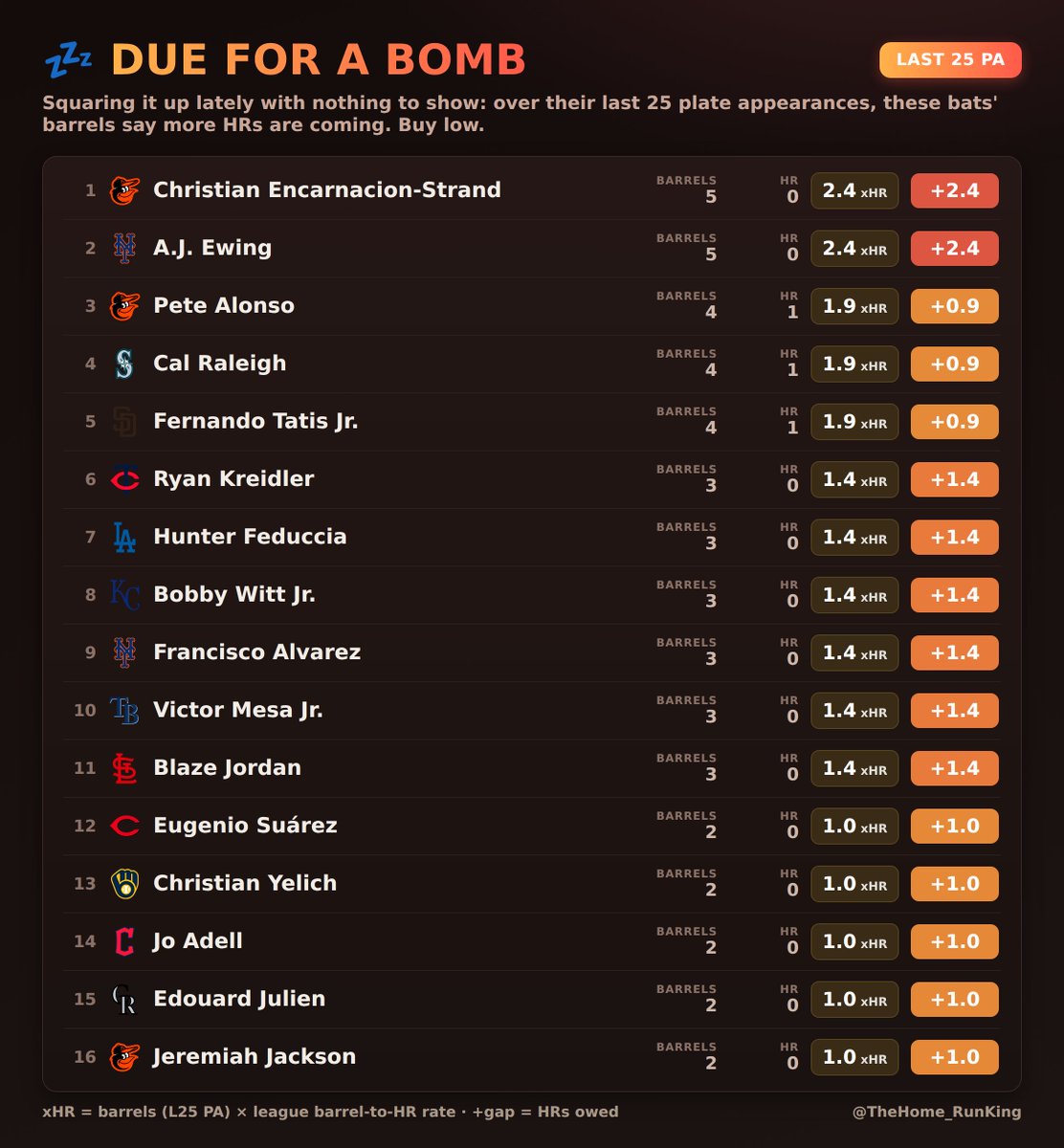 TheHome_RunKing's tweet photo. 💤 DUE FOR A BOMB — last 25 PA

Barreling the ball with nothing to show for it — these active bats are owed some homers. Buy low. 👀 https://t.co/V8NdQi6ewi