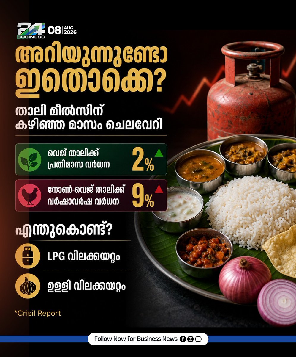 24onlive's tweet photo. താലി മീൽസിന് കഴിഞ്ഞ മാസം ചെലവേറി
#ThaliPriceHike #FoodInflation #CrisilReport #InflationNews #PriceHike #IndianEconomy #BusinessNews #MarketUpdate #24Business https://t.co/YpvD64itQi