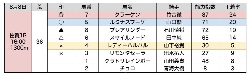 Yuki_produce's tweet photo. 本日の地方競馬
佐賀スタートしました✨

最終10レース
一発逆転ファイナル × SAGAリベンジャーズ
楽しみです🥰🫶

＜レーティング＞
●佐賀競馬 → 固定ポストへ
●指数版  → https://t.co/14K943JHAE https://t.co/kzO5HjFTha