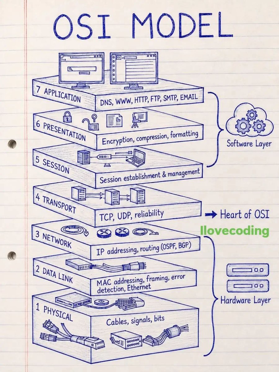 chafe_muhammad's tweet photo. OSI MODEL 

Phrases to remember the 7 layer of the OSI Model; use d first letter of each word to match a layer. Top to bottom
👇
All People Seem To Need Data Processing 

Application layer 
Presentation layer 
Session layer 
Transport layer
Network layer
Data layer
Physical layer https://t.co/Cl4I303Aj4