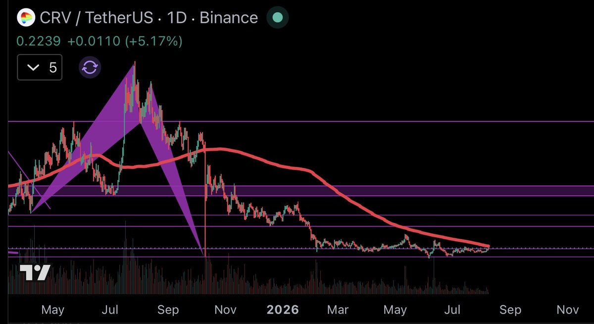 Blackrockedd's tweet photo. ethereum:0xd533a949740bb3306d119cc777fa900ba034cd52 reclaiming 10/10 low as support
M shape in place and a long ass consolidation, primed for riping thru https://t.co/eyWEtsFmYg