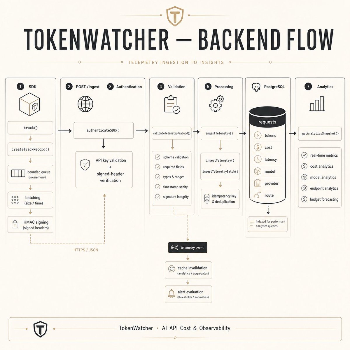 tokenwatcherai's tweet photo. What happens when an AI telemetry event reaches TokenWatcher?
The SDK batches and signs the event → /ingest authenticates it → the payload is validated and normalized → telemetry is stored in PostgreSQL → analytics and alerts are updated.⚙️ https://t.co/gyalh3UdJh