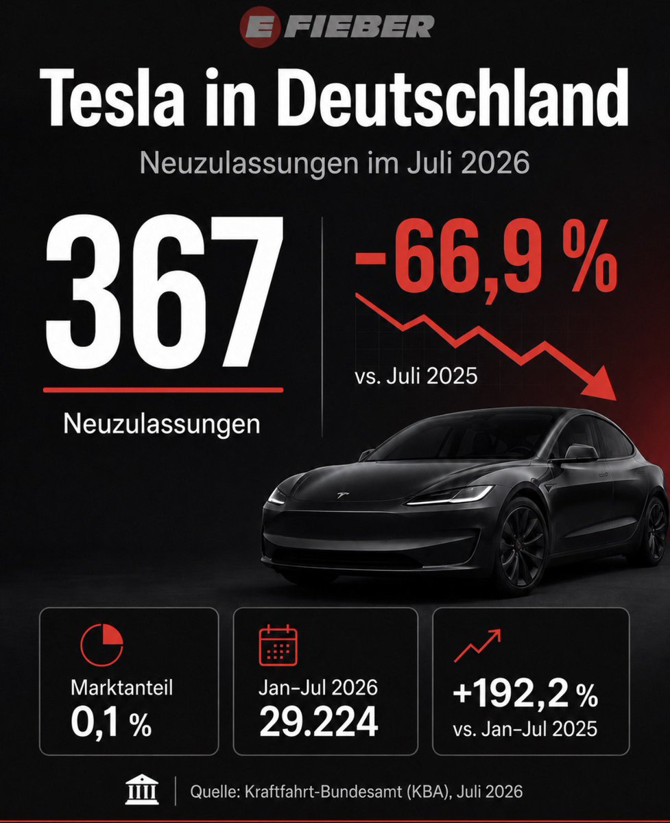 EFIEBER_ANDRE's tweet photo. Bevor jetzt wieder der große Medien-Aufschrei kommt: „Tesla bricht in Deutschland um 67 % ein!“ nehme ich das mal vorweg. 😄

Die KBA Zahlen sind da und ja, im Juli waren es nur 367 Neuzulassungen, -66,9 % zum Vorjahr.

Aber Zulassungen sind nicht gleich Nachfrage.

👉 Der Tesla-Bonus war zeitweise weg
👉 Das Model Y Ist schlicht ausverkauft
👉 Tesla importiert inzwischen zusätzliche Fahrzeuge aus China
👉 Die Lieferzeiten liegen bei manchen Konfigurationen weit außerhalb des Üblichen, teilweise bis 2027

Und der Blick aufs Gesamtjahr sieht sowieso komplett anders aus:

29.224 Teslas von Januar bis Juli 2026. +192,2 % zum Vorjahr.

Der Juli sieht für mich deshalb eher nach Verfügbarkeits- und Auslieferungsthema aus als nach plötzlich verschwundener Nachfrage.

Aber ich bin schon gespannt auf die Schlagzeilen. 😅