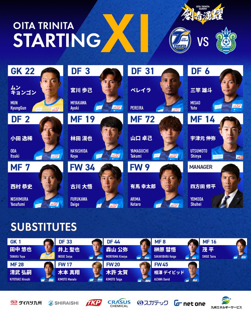 TRINITAofficial's tweet photo. 🔵🟡2026/27明治安田J2リーグ 第1節
🆚#湘南ベルマーレ 🕑 19:00キックオフ

／
本日のスターティングメンバー🔥
＼

GK #ムンキョンゴン
DF #宮川歩己 #ペレイラ #三竿雄斗 #小田逸稀
MF #林田滉也 #山口卓己 #宇津元伸弥 #西村恭史
FW #古川大悟 #有馬幸太郎

#大分トリニータ #trinita #創青湧躍 https://t.co/Cyq1diA07G
