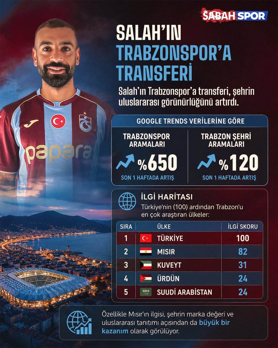 sabahspor's tweet photo. 📊🔼 Muhammed Salah'ın Trabzonspor'a transferi, yalnızca bordo-mavili kulübün değil, şehrin de uluslararası görünürlüğünü artırdı. İşte o veriler!

📰 Yunus Emre Sel https://t.co/ZvMqSQuGzF