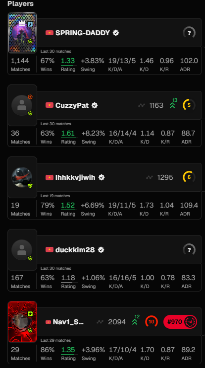 GajetGod's tweet photo. @FACEIT_Darwin @tharlay24 ban this smurfs pls 29 match lvl10 https://t.co/131ld070Mg https://t.co/kfxlMg0vLO