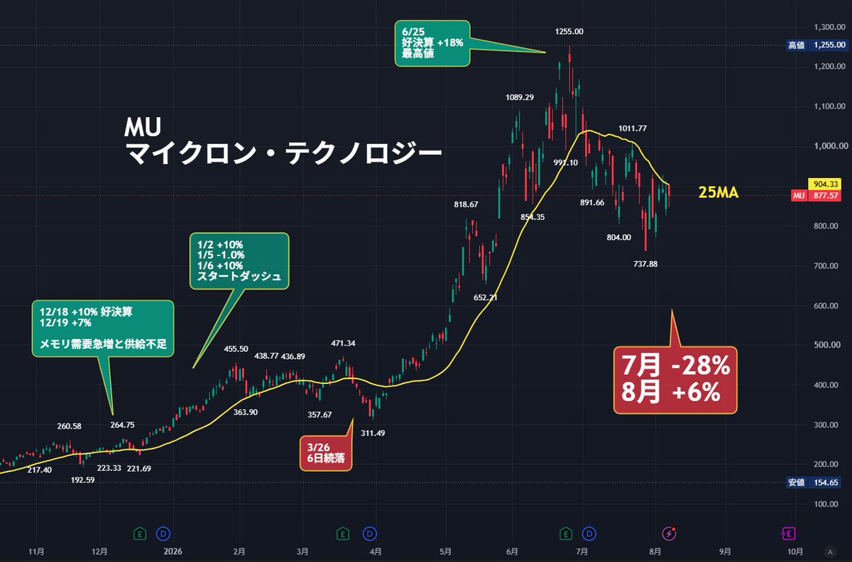 nicosokufx's tweet photo. メモリー株「シティ、2027年Q2に価格ピーク予想」⚠️

👉️「8/7(金)のメモリー株の下落要因の一つ」

シティがマイクロンの目標株価を
1,400ドル ⇒ 1,150ドルに引き下げ
ただし「買い」は維持。

8/7(金)
・米雇用統計❌
・利上げ観測後退 
👉️ 金利低下 ⇒ 米ハイテク株高⤴️

ナスダック +1.3%⤴️
SOX指数 +2.56％⤴️
FANG+ +1.64％⤴️
MAGS（M7） +0.82％⤴️
solana:DRAMjSWR7HRfJKjRkvQWYL2bcaejaVhuxEcjf4pAY4Cw メモリー指数 -1.63％⤵️⚠️
（メモリー株だけ弱かった💦）

シティのレポートのポイントはここ👇

✅DRAM・NAND価格
今後も上昇するが、上昇ペースは鈍化
👉2027年Q2にピーク予想

✅2027年下期
DRAM -3％
NAND -5％を予想

✅最大の長期リスクは中国⚠️
DRAM：CXMT
NAND：YMTC
👉生産能力の増強による供給増を警戒

つまり、
「メモリスーパーサイクル終了」ではなく、
「まだ上がる。ただしピークが見え始めた」という話。

メモリー株は価格そのものより、
数四半期先の価格見通しを先取りして動く。

👉マイクロン
👉SKハイニックス
👉サムスン
👉キオクシア

今後は「業績好調」だけでなく、
2027年のメモリー価格ピークを株価がいつ織り込み始めるかにも注意したい👀