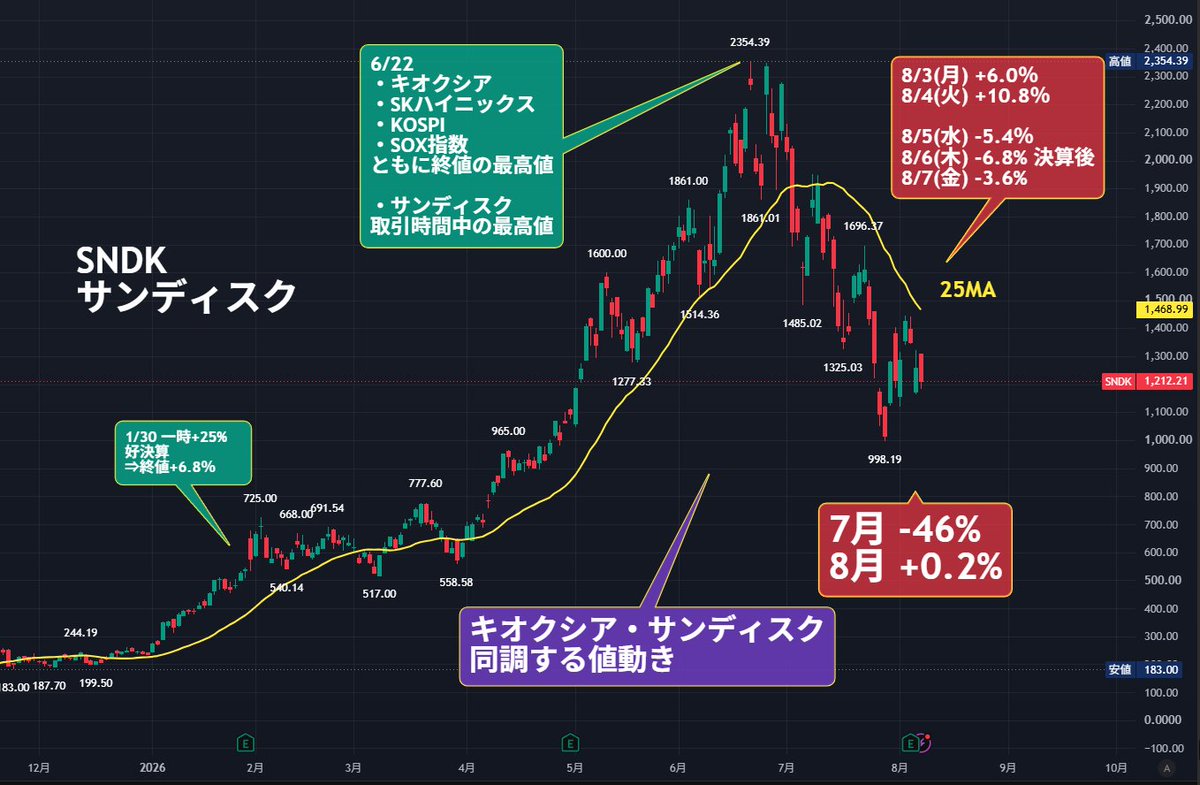 nicosokufx's tweet photo. メモリー株「シティ、2027年Q2に価格ピーク予想」⚠️

👉️「8/7(金)のメモリー株の下落要因の一つ」

シティがマイクロンの目標株価を
1,400ドル ⇒ 1,150ドルに引き下げ
ただし「買い」は維持。

8/7(金)
・米雇用統計❌
・利上げ観測後退 
👉️ 金利低下 ⇒ 米ハイテク株高⤴️

ナスダック +1.3%⤴️
SOX指数 +2.56％⤴️
FANG+ +1.64％⤴️
MAGS（M7） +0.82％⤴️
solana:DRAMjSWR7HRfJKjRkvQWYL2bcaejaVhuxEcjf4pAY4Cw メモリー指数 -1.63％⤵️⚠️
（メモリー株だけ弱かった💦）

シティのレポートのポイントはここ👇

✅DRAM・NAND価格
今後も上昇するが、上昇ペースは鈍化
👉2027年Q2にピーク予想

✅2027年下期
DRAM -3％
NAND -5％を予想

✅最大の長期リスクは中国⚠️
DRAM：CXMT
NAND：YMTC
👉生産能力の増強による供給増を警戒

つまり、
「メモリスーパーサイクル終了」ではなく、
「まだ上がる。ただしピークが見え始めた」という話。

メモリー株は価格そのものより、
数四半期先の価格見通しを先取りして動く。

👉マイクロン
👉SKハイニックス
👉サムスン
👉キオクシア

今後は「業績好調」だけでなく、
2027年のメモリー価格ピークを株価がいつ織り込み始めるかにも注意したい👀