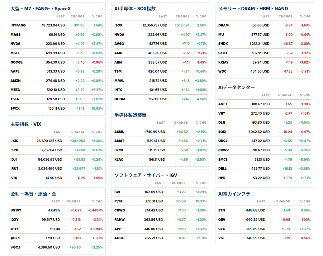 nicosokufx's tweet photo. メモリー株「シティ、2027年Q2に価格ピーク予想」⚠️

👉️「8/7(金)のメモリー株の下落要因の一つ」

シティがマイクロンの目標株価を
1,400ドル ⇒ 1,150ドルに引き下げ
ただし「買い」は維持。

8/7(金)
・米雇用統計❌
・利上げ観測後退 
👉️ 金利低下 ⇒ 米ハイテク株高⤴️

ナスダック +1.3%⤴️
SOX指数 +2.56％⤴️
FANG+ +1.64％⤴️
MAGS（M7） +0.82％⤴️
solana:DRAMjSWR7HRfJKjRkvQWYL2bcaejaVhuxEcjf4pAY4Cw メモリー指数 -1.63％⤵️⚠️
（メモリー株だけ弱かった💦）

シティのレポートのポイントはここ👇

✅DRAM・NAND価格
今後も上昇するが、上昇ペースは鈍化
👉2027年Q2にピーク予想

✅2027年下期
DRAM -3％
NAND -5％を予想

✅最大の長期リスクは中国⚠️
DRAM：CXMT
NAND：YMTC
👉生産能力の増強による供給増を警戒

つまり、
「メモリスーパーサイクル終了」ではなく、
「まだ上がる。ただしピークが見え始めた」という話。

メモリー株は価格そのものより、
数四半期先の価格見通しを先取りして動く。

👉マイクロン
👉SKハイニックス
👉サムスン
👉キオクシア

今後は「業績好調」だけでなく、
2027年のメモリー価格ピークを株価がいつ織り込み始めるかにも注意したい👀