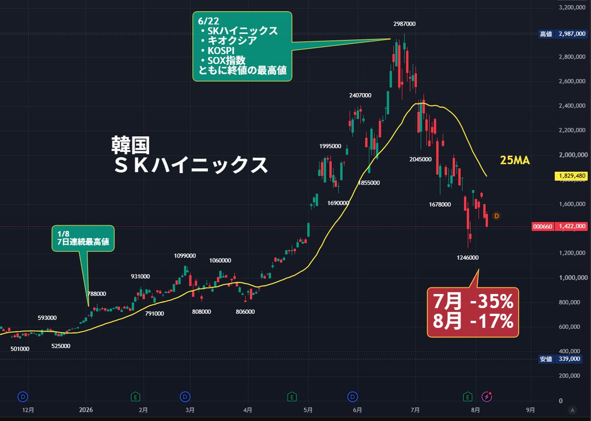 nicosokufx's tweet photo. メモリー株「シティ、2027年Q2に価格ピーク予想」⚠️

👉️「8/7(金)のメモリー株の下落要因の一つ」

シティがマイクロンの目標株価を
1,400ドル ⇒ 1,150ドルに引き下げ
ただし「買い」は維持。

8/7(金)
・米雇用統計❌
・利上げ観測後退 
👉️ 金利低下 ⇒ 米ハイテク株高⤴️

ナスダック +1.3%⤴️
SOX指数 +2.56％⤴️
FANG+ +1.64％⤴️
MAGS（M7） +0.82％⤴️
solana:DRAMjSWR7HRfJKjRkvQWYL2bcaejaVhuxEcjf4pAY4Cw メモリー指数 -1.63％⤵️⚠️
（メモリー株だけ弱かった💦）

シティのレポートのポイントはここ👇

✅DRAM・NAND価格
今後も上昇するが、上昇ペースは鈍化
👉2027年Q2にピーク予想

✅2027年下期
DRAM -3％
NAND -5％を予想

✅最大の長期リスクは中国⚠️
DRAM：CXMT
NAND：YMTC
👉生産能力の増強による供給増を警戒

つまり、
「メモリスーパーサイクル終了」ではなく、
「まだ上がる。ただしピークが見え始めた」という話。

メモリー株は価格そのものより、
数四半期先の価格見通しを先取りして動く。

👉マイクロン
👉SKハイニックス
👉サムスン
👉キオクシア

今後は「業績好調」だけでなく、
2027年のメモリー価格ピークを株価がいつ織り込み始めるかにも注意したい👀